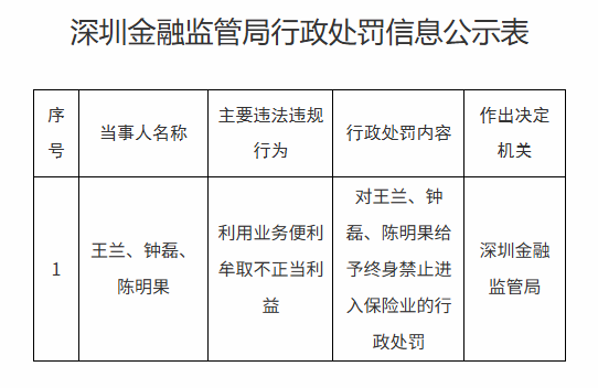 胜亿配资 利用业务便利牟取不正当利益 三人被终身禁止进入保险业