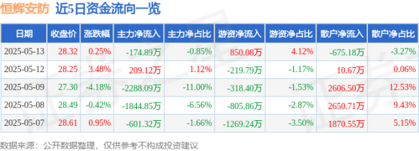 中财所 股票行情快报：恒辉安防（300952）5月13日主力资金净卖出174.89万元