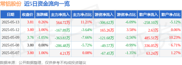京海策略 股票行情快报：常铝股份（002160）5月13日主力资金净买入564.72万元
