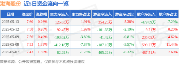 华力网 股票行情快报：渤海股份（000605）5月13日主力资金净买入125.63万元