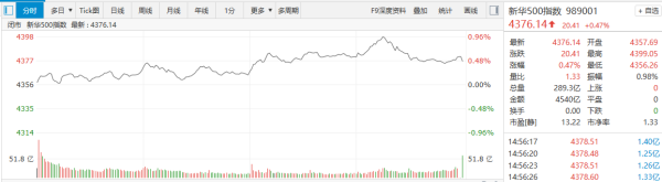 前海吉安 【新华500】新华500指数（989001）10日涨0.47%