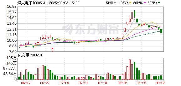 博大策略 三连板烽火电子：不存在未披露的重大事项